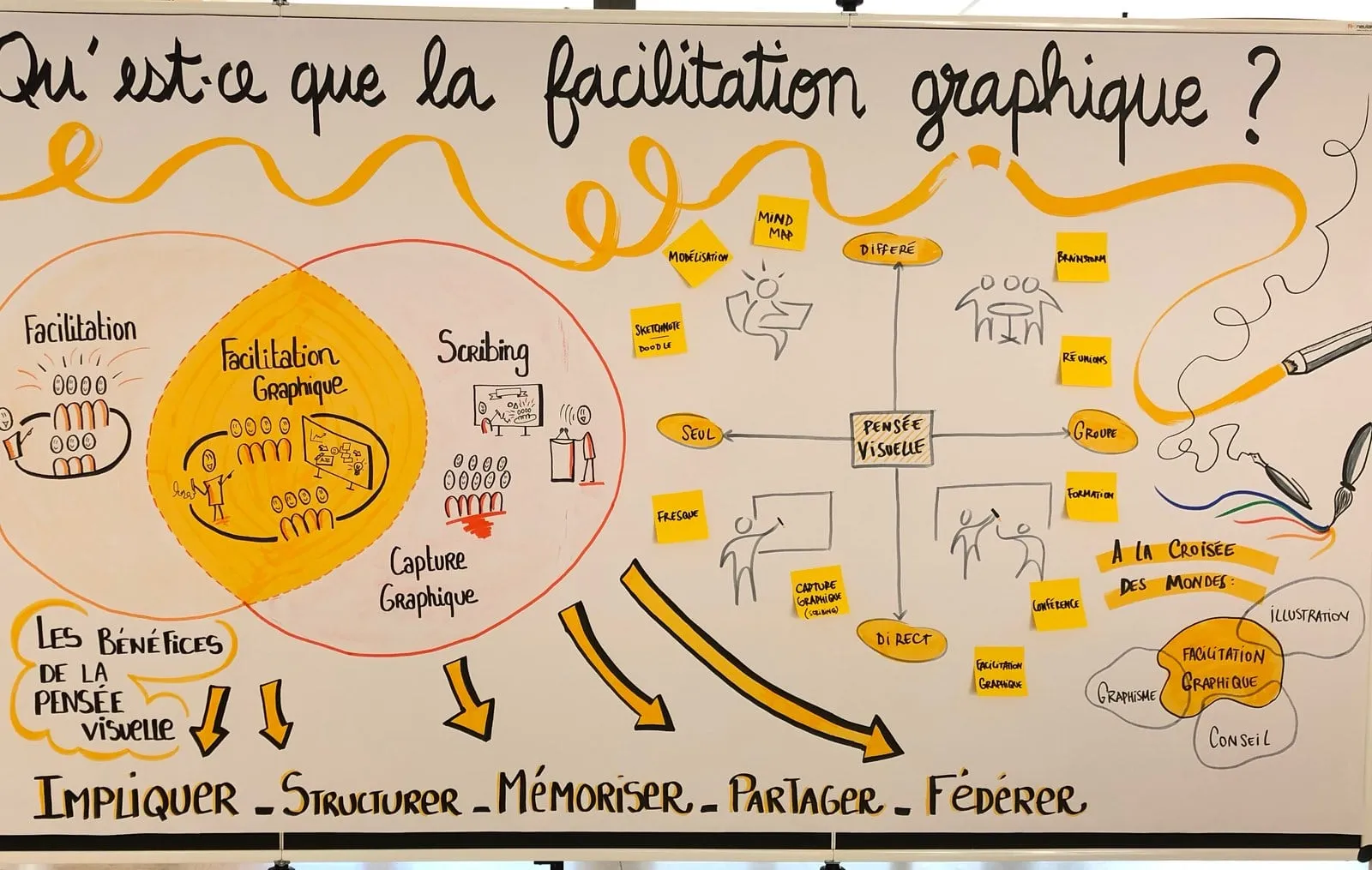 Panneau dessiné au feutre : deux cercles qui se croisent, facilitation d’un côté, scribing de l’autre, la facilitation graphique à leur intersection. À droite, une carte à deux axes — seul ou en groupe, en différé ou en direct — où se placent le sketchnote, la mind map, la fresque, la capture graphique, la formation et la conférence.