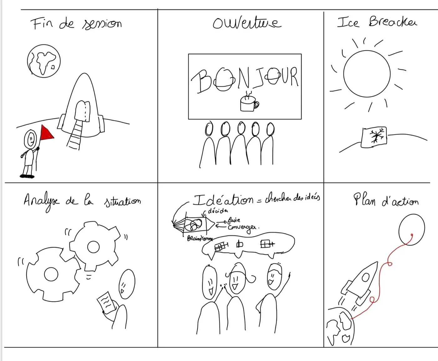 deroule de session