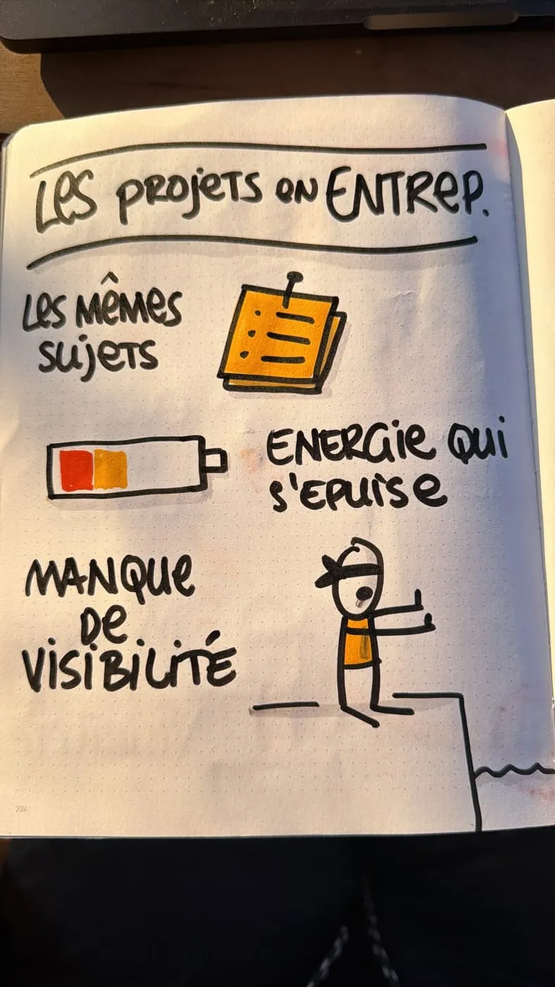 Une page de carnet au feutre noir et orange : le titre « Les projets en entreprise » en lettrage, puis trois idées, chacune avec son pictogramme : des notes épinglées, une batterie presque vide, un personnage les yeux bandés au bord du vide