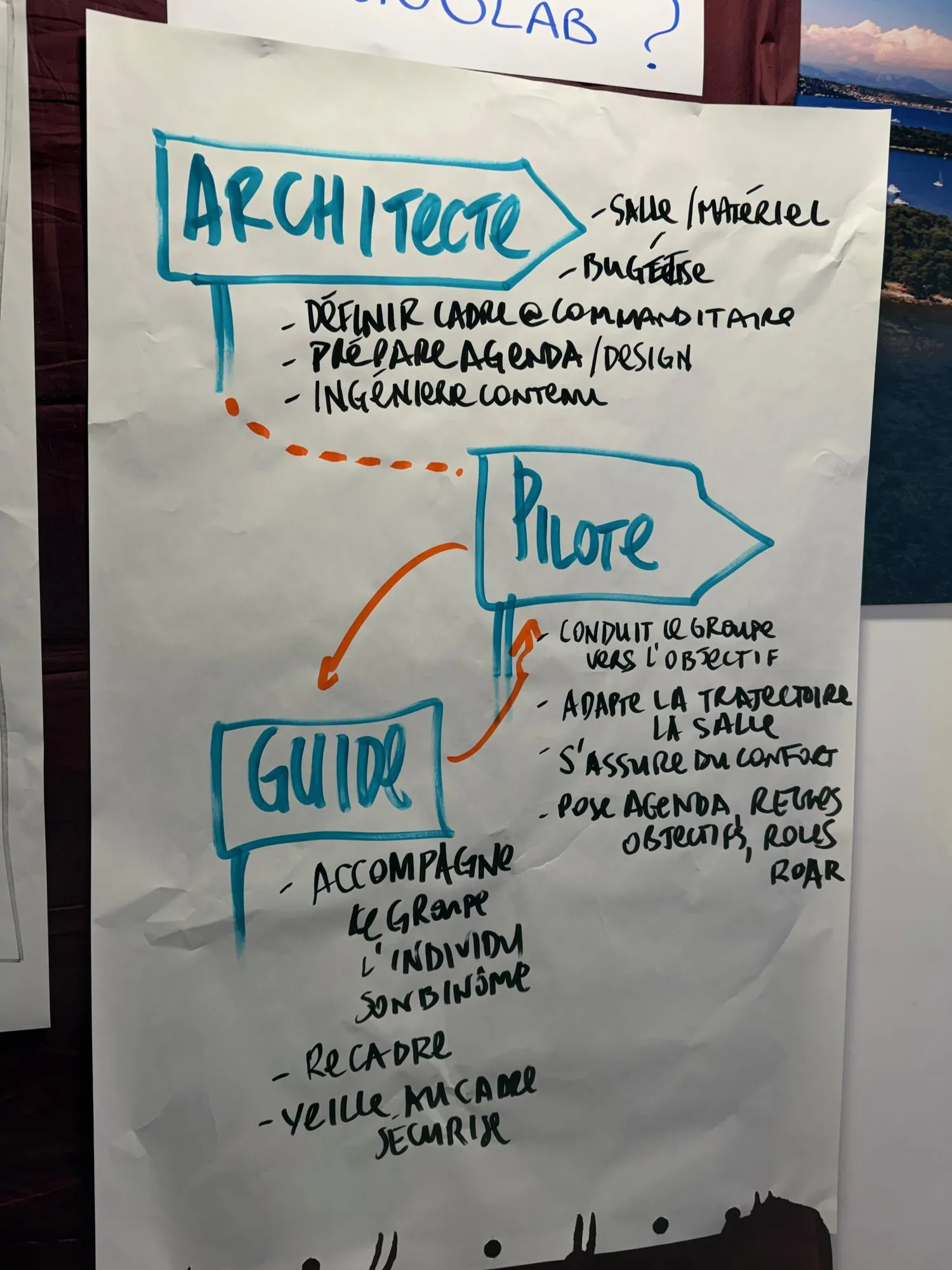 Paperboard dessiné à la main : les trois rôles Architecte, Pilote et Guide, reliés par des flèches