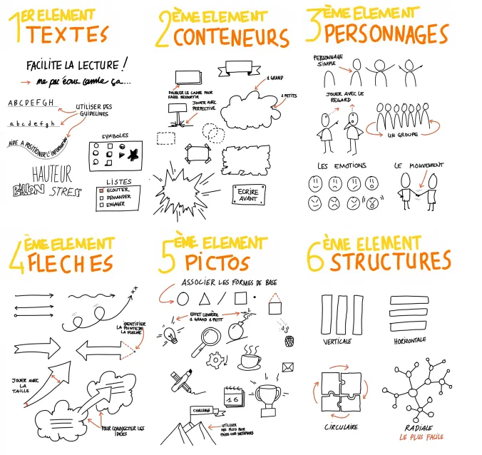 Planche dessinée à la main présentant les six éléments de la facilitation graphique : textes, conteneurs, personnages, flèches, pictogrammes et structures, chacun illustré d’exemples au feutre